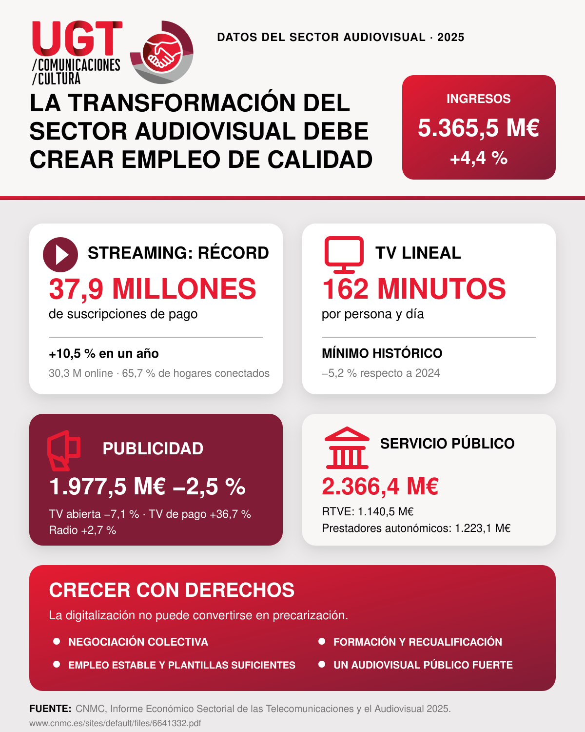 Infografía de UGT sobre el sector audiovisual en 2025: aumentan los ingresos y las suscripciones de streaming, mientras cae la televisión lineal; UGT reclama empleo de calidad y derechos laborales.